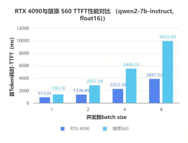 TTFT首Token延迟