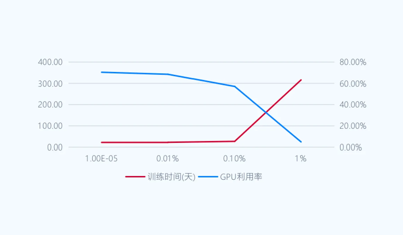 丢包率关于训练效率的影响