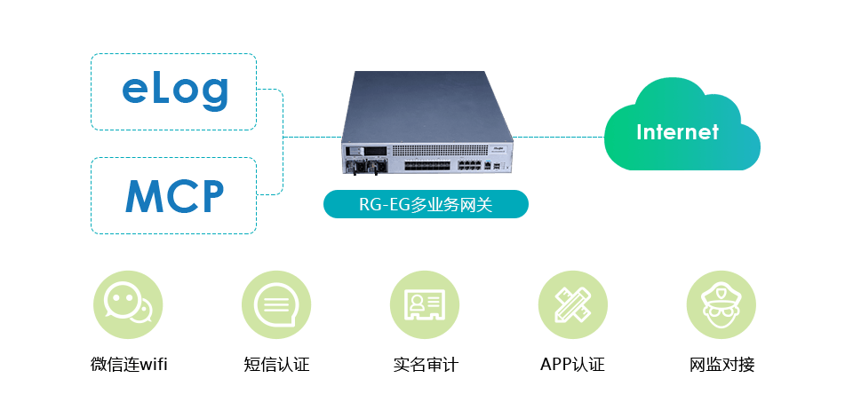 EG多营业网关对接MCP  支持营销认证/网监对接