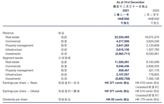 年报解读丨修建全领域开展之路 必发7790创展清静边际再夯实_中国网地产